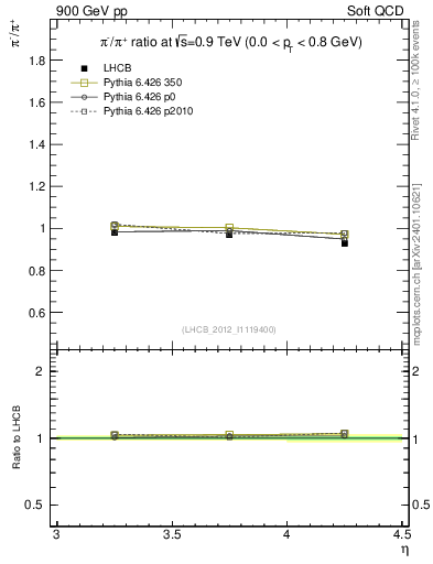 Plot of pim2pip_y in 900 GeV pp collisions