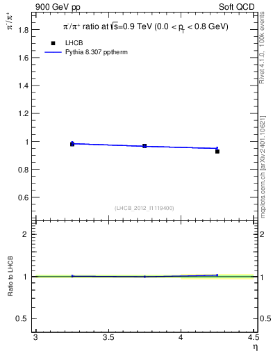 Plot of pim2pip_y in 900 GeV pp collisions