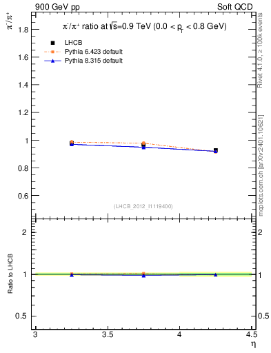 Plot of pim2pip_y in 900 GeV pp collisions