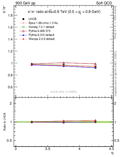 Plot of pim2pip_y in 900 GeV pp collisions
