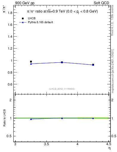 Plot of pim2pip_y in 900 GeV pp collisions