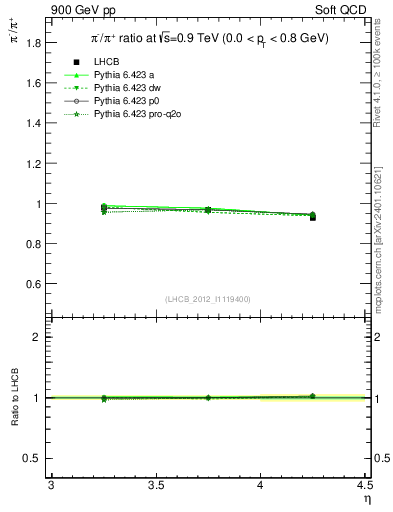 Plot of pim2pip_y in 900 GeV pp collisions