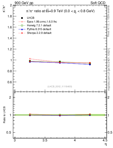 Plot of pim2pip_y in 900 GeV pp collisions