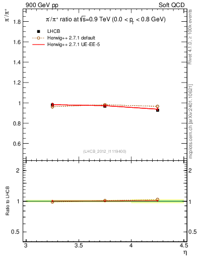 Plot of pim2pip_y in 900 GeV pp collisions