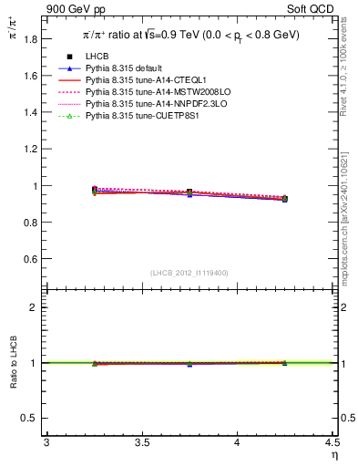 Plot of pim2pip_y in 900 GeV pp collisions