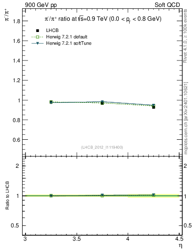 Plot of pim2pip_y in 900 GeV pp collisions