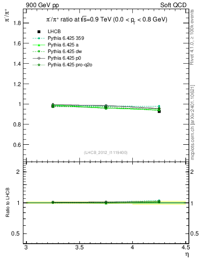 Plot of pim2pip_y in 900 GeV pp collisions