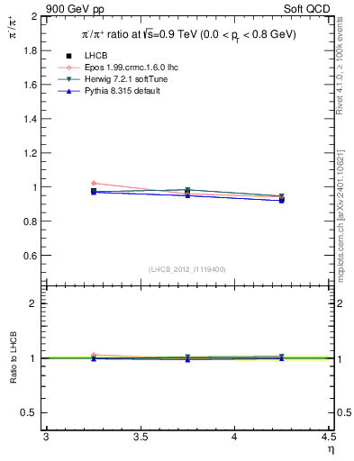 Plot of pim2pip_y in 900 GeV pp collisions