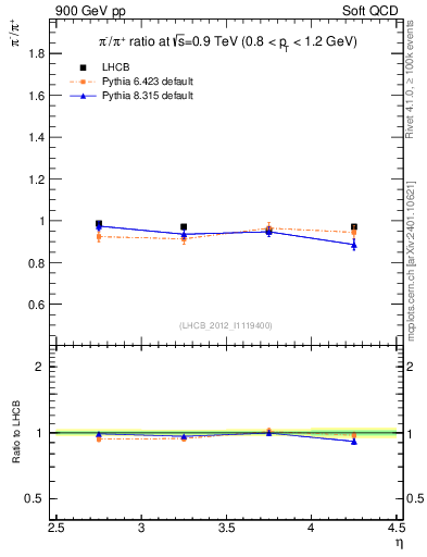 Plot of pim2pip_y in 900 GeV pp collisions