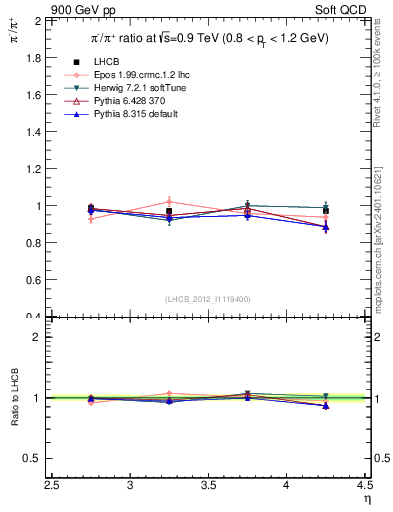 Plot of pim2pip_y in 900 GeV pp collisions