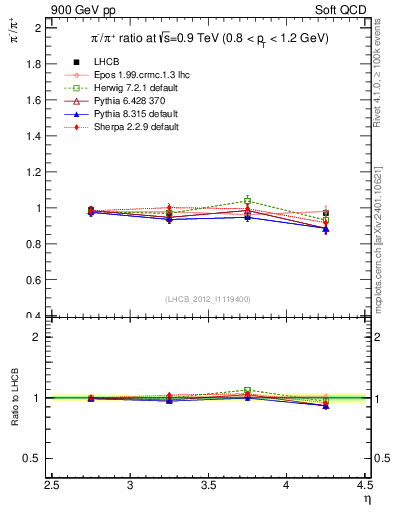 Plot of pim2pip_y in 900 GeV pp collisions