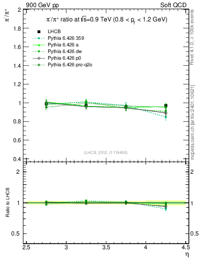 Plot of pim2pip_y in 900 GeV pp collisions