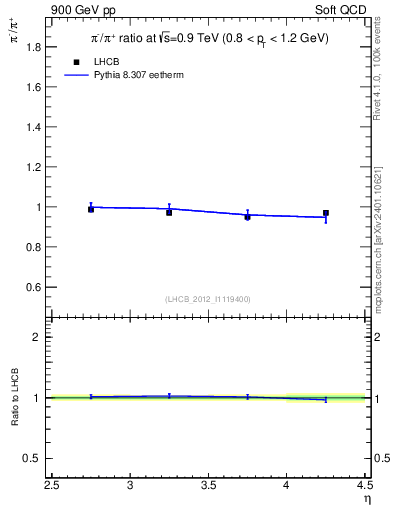 Plot of pim2pip_y in 900 GeV pp collisions