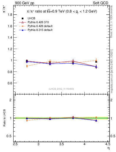 Plot of pim2pip_y in 900 GeV pp collisions