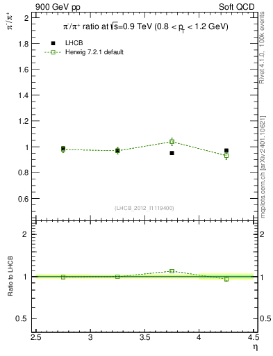 Plot of pim2pip_y in 900 GeV pp collisions