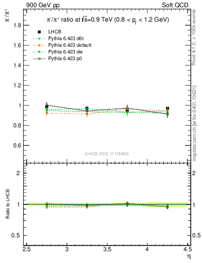 Plot of pim2pip_y in 900 GeV pp collisions