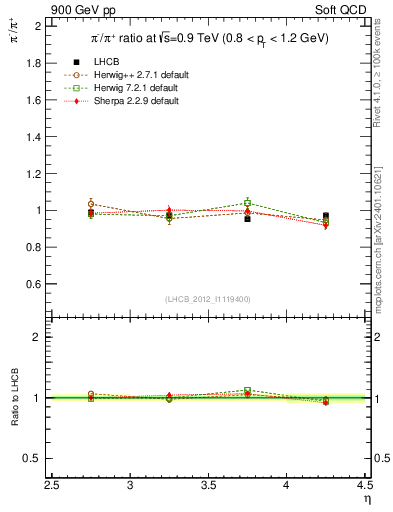 Plot of pim2pip_y in 900 GeV pp collisions