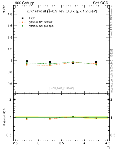 Plot of pim2pip_y in 900 GeV pp collisions