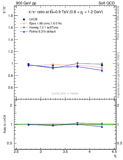 Plot of pim2pip_y in 900 GeV pp collisions