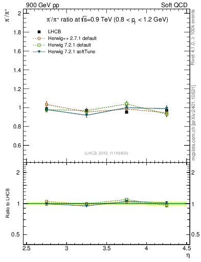 Plot of pim2pip_y in 900 GeV pp collisions
