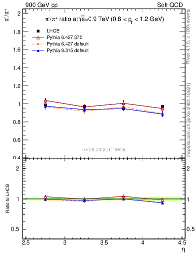 Plot of pim2pip_y in 900 GeV pp collisions