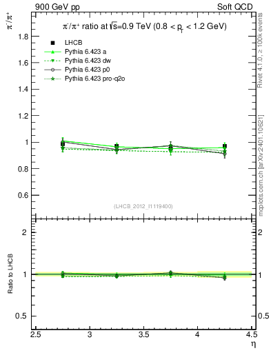 Plot of pim2pip_y in 900 GeV pp collisions