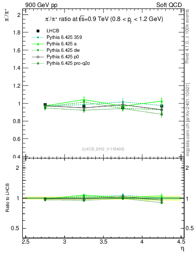 Plot of pim2pip_y in 900 GeV pp collisions