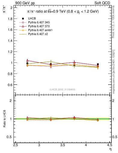 Plot of pim2pip_y in 900 GeV pp collisions
