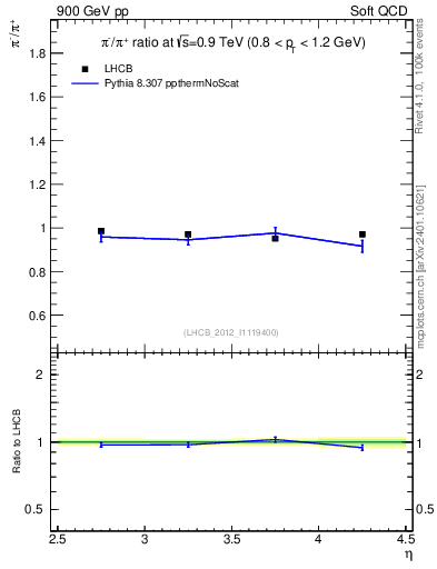 Plot of pim2pip_y in 900 GeV pp collisions