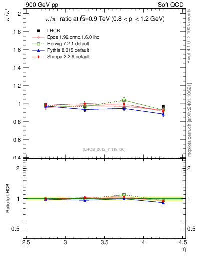 Plot of pim2pip_y in 900 GeV pp collisions