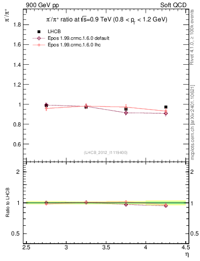 Plot of pim2pip_y in 900 GeV pp collisions