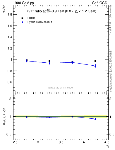 Plot of pim2pip_y in 900 GeV pp collisions