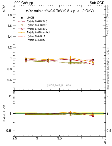 Plot of pim2pip_y in 900 GeV pp collisions