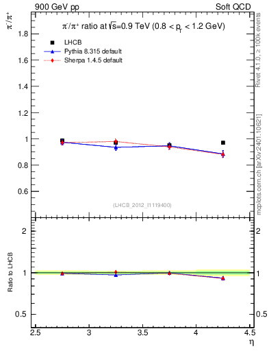 Plot of pim2pip_y in 900 GeV pp collisions