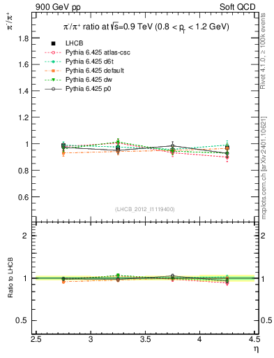 Plot of pim2pip_y in 900 GeV pp collisions