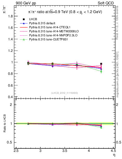 Plot of pim2pip_y in 900 GeV pp collisions