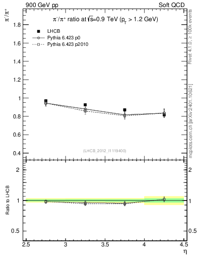 Plot of pim2pip_y in 900 GeV pp collisions
