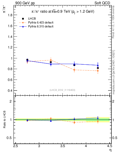 Plot of pim2pip_y in 900 GeV pp collisions