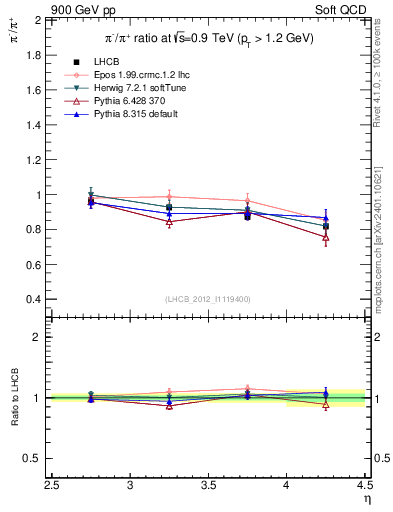 Plot of pim2pip_y in 900 GeV pp collisions