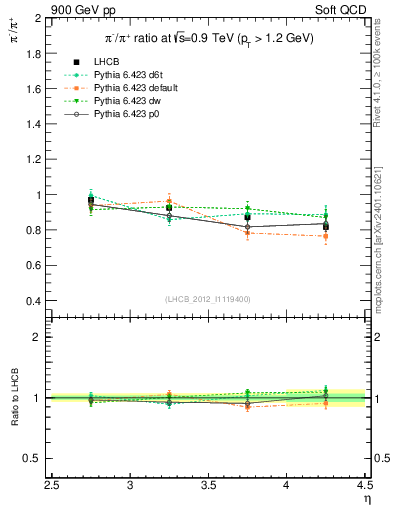 Plot of pim2pip_y in 900 GeV pp collisions