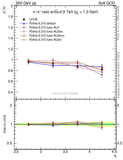 Plot of pim2pip_y in 900 GeV pp collisions