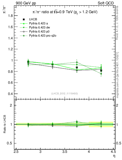 Plot of pim2pip_y in 900 GeV pp collisions