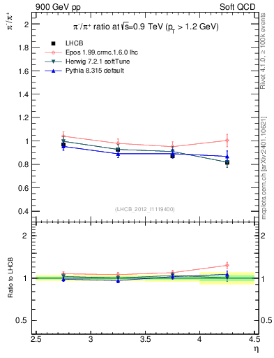 Plot of pim2pip_y in 900 GeV pp collisions
