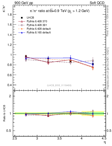 Plot of pim2pip_y in 900 GeV pp collisions