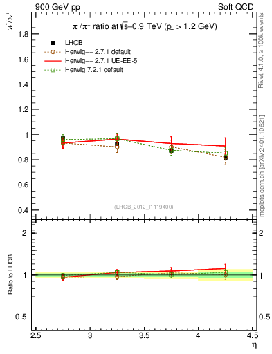 Plot of pim2pip_y in 900 GeV pp collisions