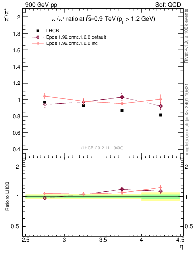 Plot of pim2pip_y in 900 GeV pp collisions