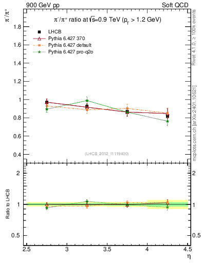Plot of pim2pip_y in 900 GeV pp collisions