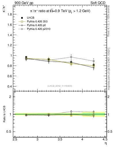 Plot of pim2pip_y in 900 GeV pp collisions