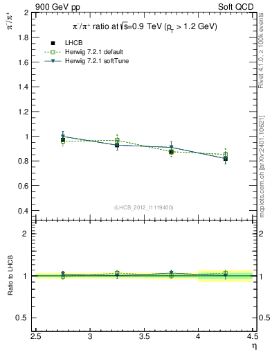 Plot of pim2pip_y in 900 GeV pp collisions