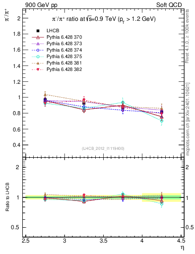 Plot of pim2pip_y in 900 GeV pp collisions